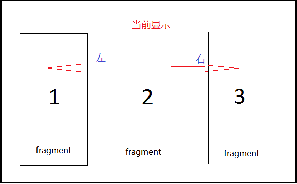 Fragment在ViewPager中