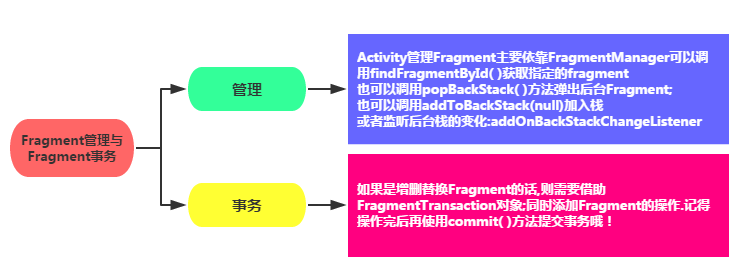 @Fragment的事件操作