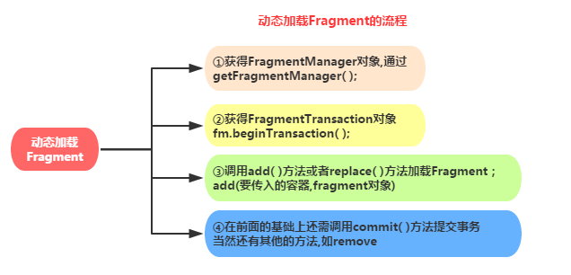 @Fragment的动态加载