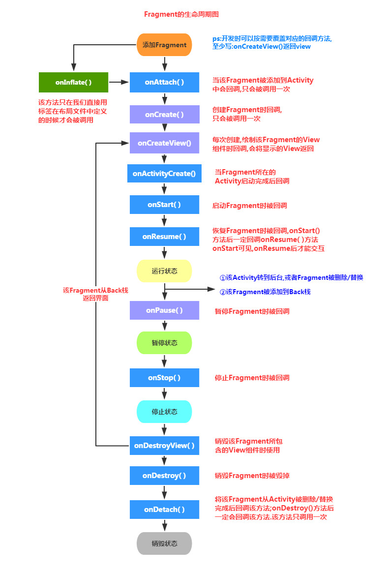 @Fragment的生命周期